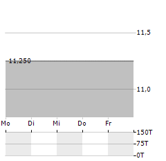 SUNCORP GROUP Aktie 5-Tage-Chart