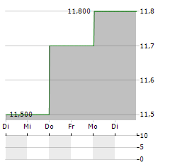 SUNCORP GROUP Aktie 5-Tage-Chart