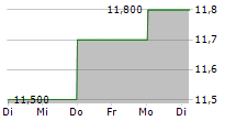 SUNCORP GROUP LIMITED 5-Tage-Chart