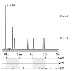 SUNDA ENERGY Aktie Chart 1 Jahr