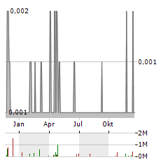 SUNDA ENERGY Aktie Chart 1 Jahr