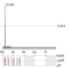 SUNDA ENERGY Aktie 5-Tage-Chart