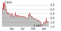 SUNEX SA Chart 1 Jahr