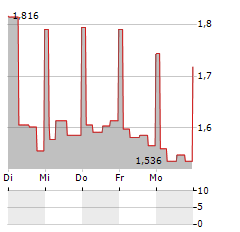 SUNEX Aktie 5-Tage-Chart