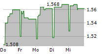 SUNEX SA 5-Tage-Chart