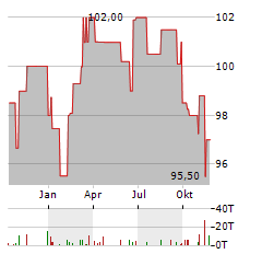 SUNFARMING Aktie Chart 1 Jahr