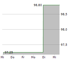 SUNFARMING GMBH Chart 1 Jahr