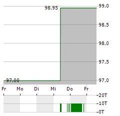 SUNFARMING Aktie 5-Tage-Chart