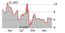 SUNLANDS TECHNOLOGY GROUP ADR Chart 1 Jahr