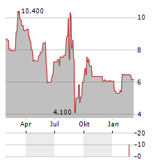 SUNLANDS TECHNOLOGY GROUP Aktie Chart 1 Jahr