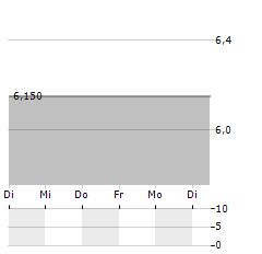 SUNLANDS TECHNOLOGY GROUP Aktie 5-Tage-Chart