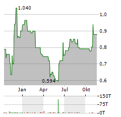 SUNLINK HEALTH SYSTEMS Aktie Chart 1 Jahr