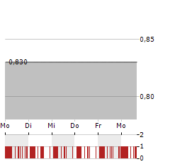 SUNLINK HEALTH SYSTEMS Aktie 5-Tage-Chart