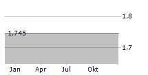 SUNMIRROR AG Chart 1 Jahr