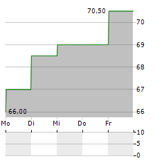 SUNNY OPTICAL TECHNOLOGY GROUP CO LTD ADR Aktie 5-Tage-Chart