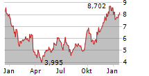 SUNNY OPTICAL TECHNOLOGY GROUP CO LTD Chart 1 Jahr