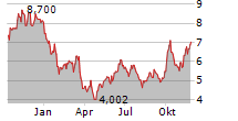 SUNNY OPTICAL TECHNOLOGY GROUP CO LTD Chart 1 Jahr