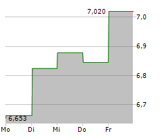 SUNNY OPTICAL TECHNOLOGY GROUP CO LTD Chart 1 Jahr