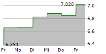 SUNNY OPTICAL TECHNOLOGY GROUP CO LTD 5-Tage-Chart