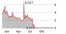 SUNPOWER CORPORATION Chart 1 Jahr