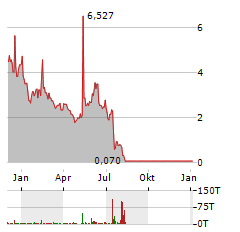 SUNPOWER CORPORATION Jahres Chart