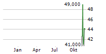 SUNRISE COMMUNICATIONS AG ADR Chart 1 Jahr