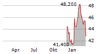 SUNRISE COMMUNICATIONS AG ADR Chart 1 Jahr