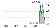 SUNRISE COMMUNICATIONS AG ADR Chart 1 Jahr