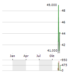 SUNRISE COMMUNICATIONS AG ADR Aktie Chart 1 Jahr