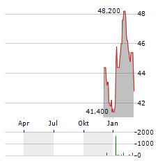 SUNRISE COMMUNICATIONS AG ADR Aktie Chart 1 Jahr