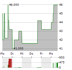 SUNRISE COMMUNICATIONS AG ADR Aktie 5-Tage-Chart