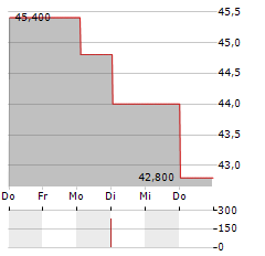 SUNRISE COMMUNICATIONS AG ADR Aktie 5-Tage-Chart