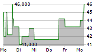 SUNRISE COMMUNICATIONS AG ADR 5-Tage-Chart