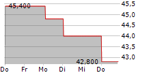 SUNRISE COMMUNICATIONS AG ADR 5-Tage-Chart