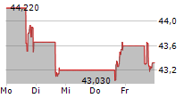 SUNRISE COMMUNICATIONS AG ADR 5-Tage-Chart