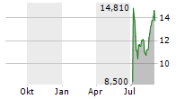 SUNRISE REALTY TRUST INC Chart 1 Jahr