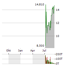 SUNRISE REALTY TRUST Aktie Chart 1 Jahr