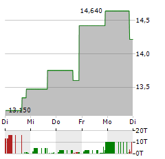 SUNRISE REALTY TRUST Aktie 5-Tage-Chart