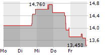 SUNRISE REALTY TRUST INC 5-Tage-Chart