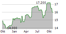 SUNTORY BEVERAGE & FOOD LIMITED ADR Chart 1 Jahr