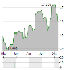 SUNTORY BEVERAGE & FOOD LIMITED ADR Aktie Chart 1 Jahr