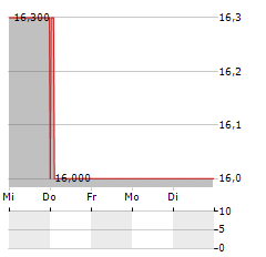 SUNTORY BEVERAGE & FOOD LIMITED ADR Aktie 5-Tage-Chart