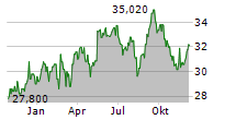 SUNTORY BEVERAGE & FOOD LIMITED Chart 1 Jahr