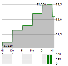 SUNTORY Aktie 5-Tage-Chart