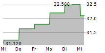 SUNTORY BEVERAGE & FOOD LIMITED 5-Tage-Chart