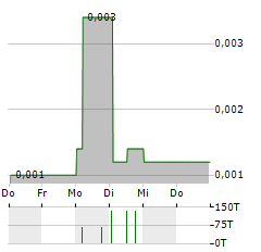 SUNTRADE GROUP Aktie 5-Tage-Chart