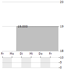 SUNWODA ELECTRONIC Aktie 5-Tage-Chart