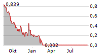 SUNWORKS INC Chart 1 Jahr