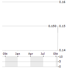 SUPER COPPER Aktie Chart 1 Jahr