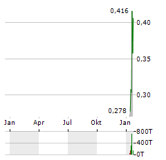 SUPER COPPER Aktie Chart 1 Jahr